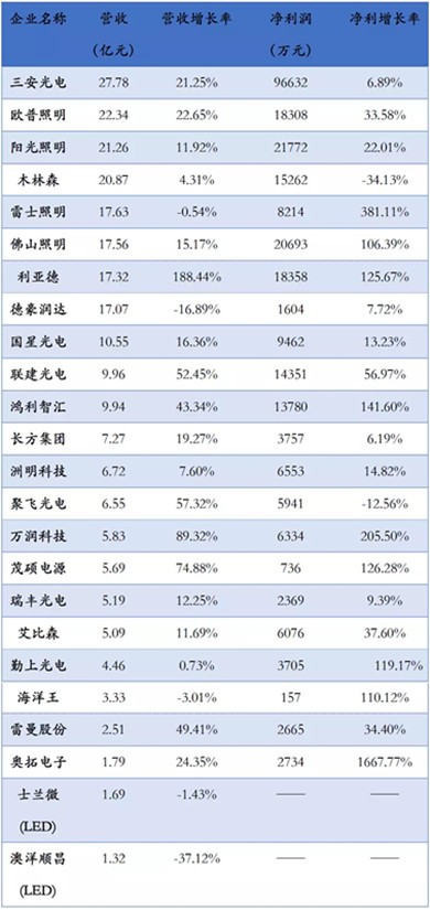 24家LED企业中期业绩大PK 谁是“获利王”？