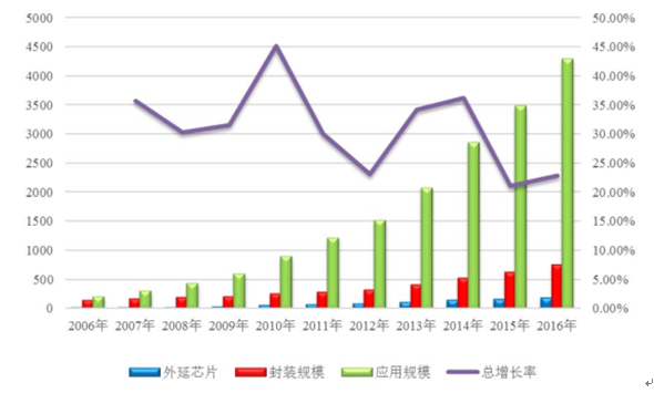 2017年中国LED产业应用市场、发展状况分析 2017年中国LED产业应用市场、发展状况分析
