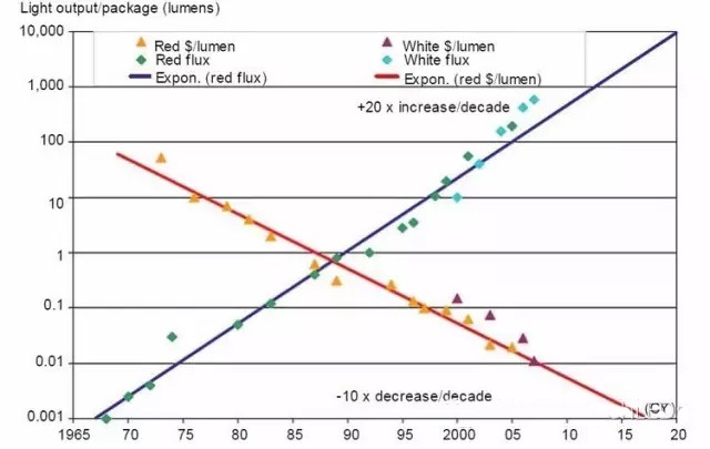传统照明巨头或将谢幕 LED未来还会好吗？