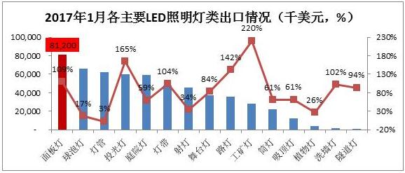 LED面板灯首超灯管和球泡 成为出口规模最大单品