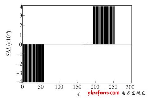 LED显示屏灰度等级检测技术研究