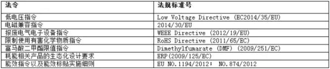 一文看懂北美、欧洲LED市场准入要求差异