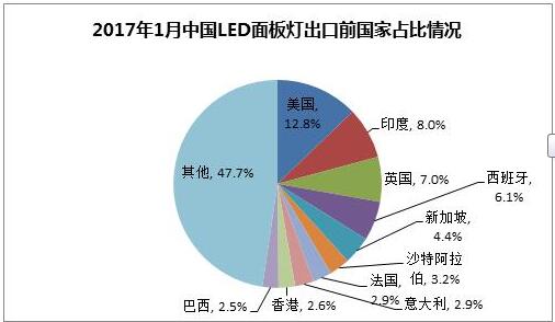 LED面板灯首超灯管和球泡 成为出口规模最大单品