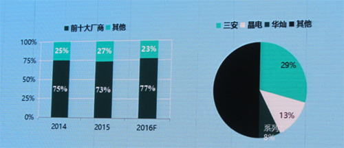 2017年中国LED芯片涨价何时休？