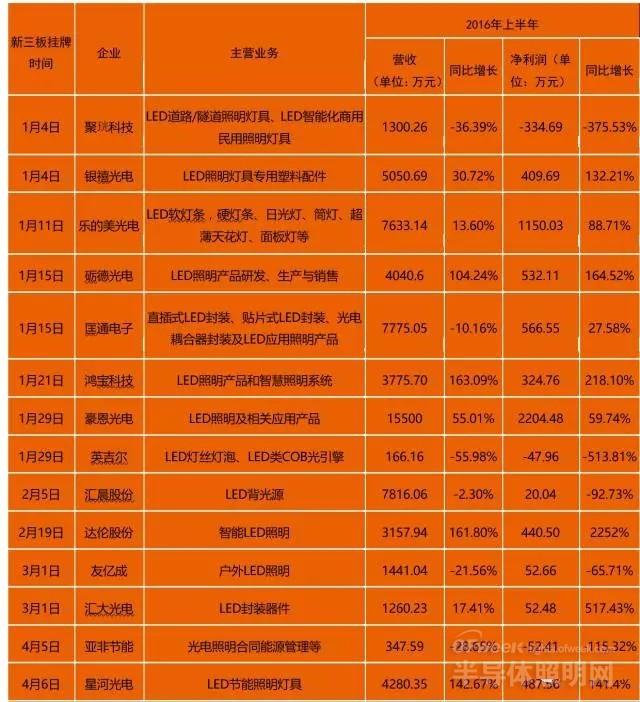 LED企业新三板上市再掀热潮 上市营收情况一览