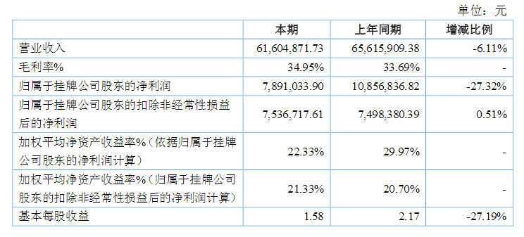 新三板显示屏企业晒上半年成绩单 谁完成了“小目标”