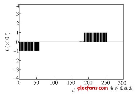 LED显示屏灰度等级检测技术研究