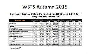 2016年全球半导体产业发展呈现四个特点