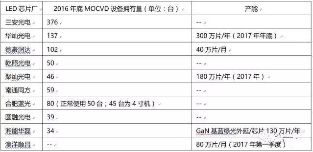 LED芯片产业寡头格局已显 除了他们谁敢称老大？