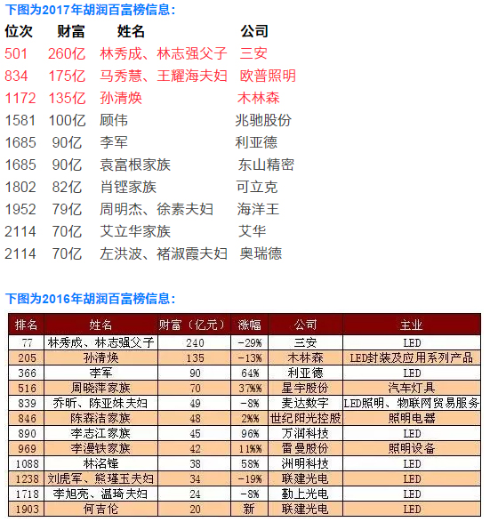 2017胡润百富榜LED富豪大洗牌 三安/欧普/木林森位列行业前三 2017胡润百富榜LED富豪大洗牌 三安/欧普/木林森位列行业前三