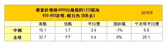 LED芯片涨价带动 8月全球LED灯泡价格止跌