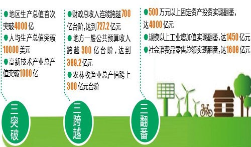 南昌LED产业规模化 地区生产总值突破4000亿