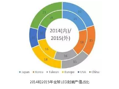 LED市场全面回暖，小间距屏增速更超50%