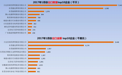 2017年1月中国LED照明球泡灯出口简报