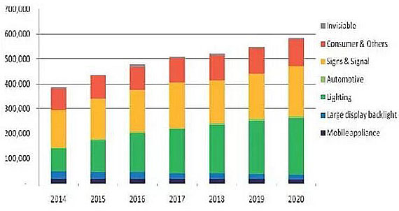 LED封装市场报告:全球封装产值增速回暖至5% LED封装市场报告:全球封装产值增速回暖至5%