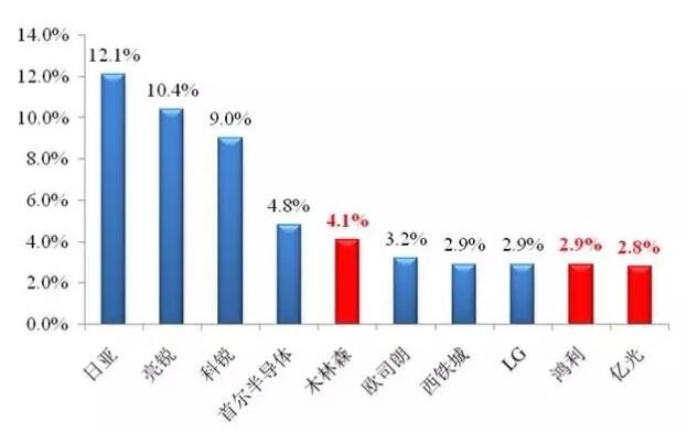 2016年度中国LED产业的发展现状及特点分析