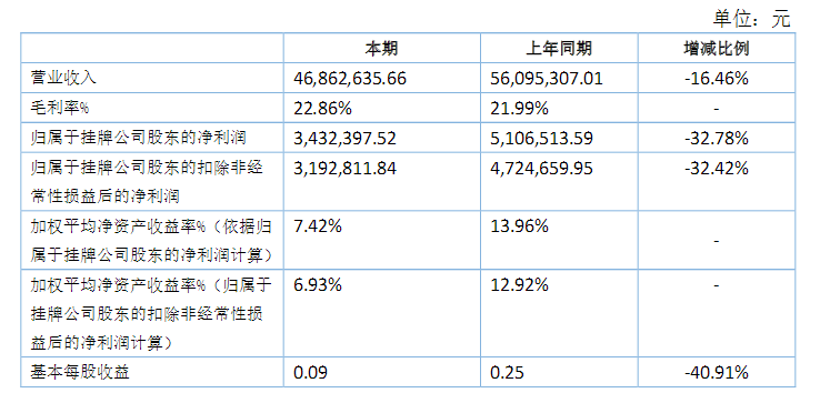 新三板显示屏企业晒上半年成绩单 谁完成了“小目标”