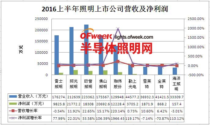 盘点2016上半年各大LED上市公司财报：谁将是“获利王”？