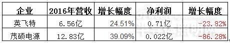 从32家企业2016年业绩看LED行业发展态势