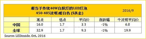 LED封装价格得以持稳 仅GE跌幅较大