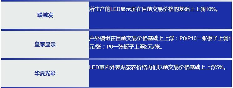 LED产业链的涨价愈演愈烈 芯片/封装/PCB/显示屏涨价一览表