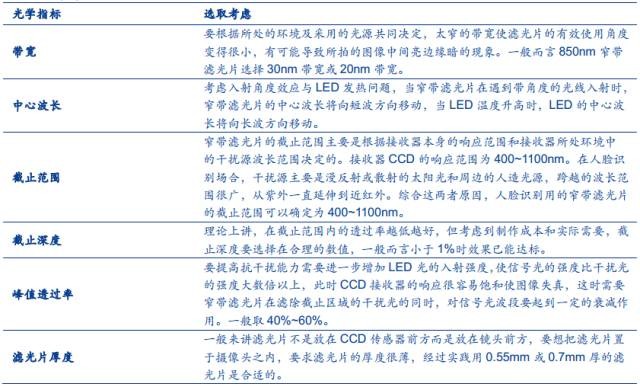 各大巨头布局脸部识别 IR LED厂迎商机