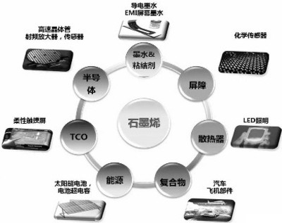 多瓶颈待突破 石墨烯时代还未真正到来！