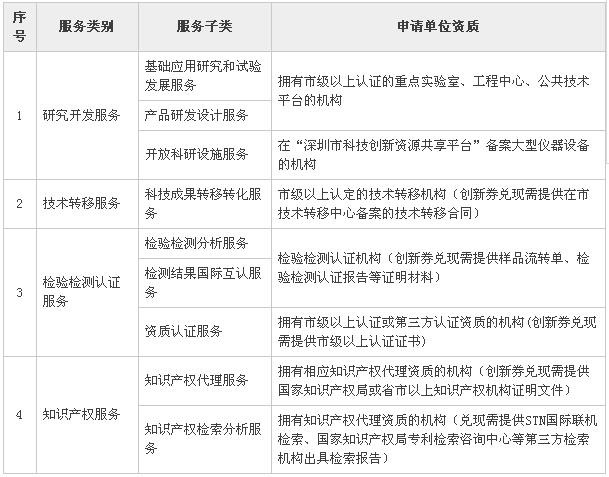 2017深圳创新券开始申报 最高可获补贴20万