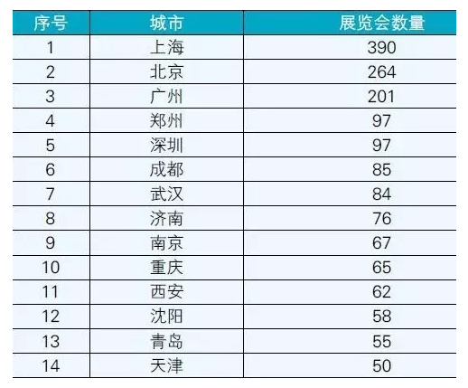 中国展览经济分析与展望 2016年举办展会最多的城市及展馆竟是它! 中国展览经济分析与展望 2016年举办展会最多的城市及展馆竟是它!