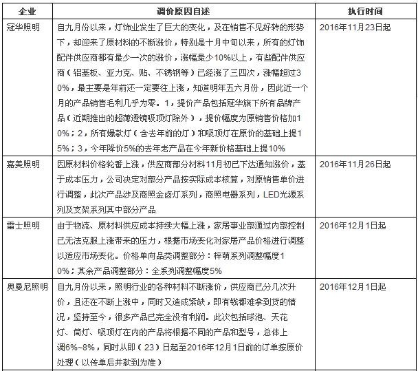 “涨价潮”之下LED业内呈现“两极”发声 “涨价潮”之下LED业内呈现“两极”发声
