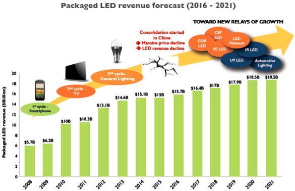 2017年LED封装市场、技术及产业格局