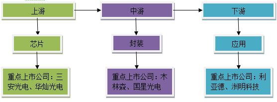 LED行业全面回暖 A股投资机会在哪里？