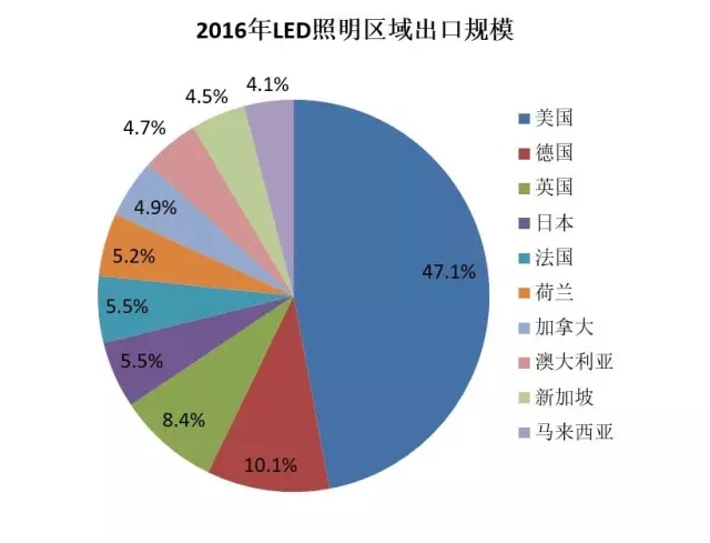 2016年中国LED照明出口金额105.68亿美元 同比下降26% 2016年中国LED照明出口金额105.68亿美元 同比下降26%