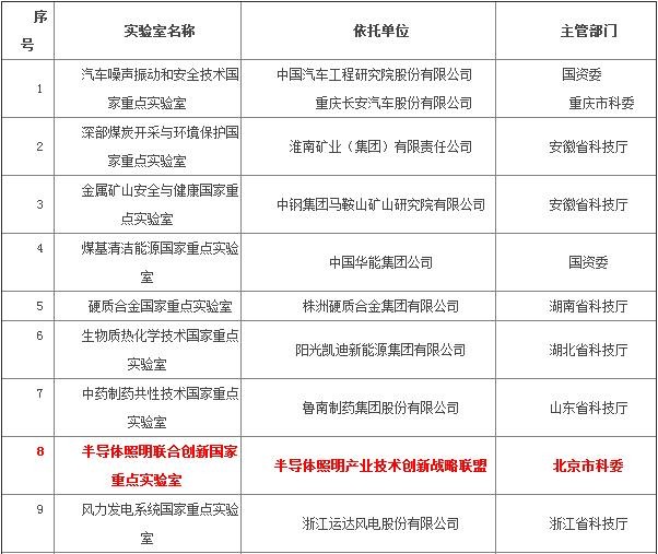 33个实验室通过科技部验收:半导体照明联合创新国家重点实验室在列 33个实验室通过科技部验收:半导体照明联合创新国家重点实验室在列