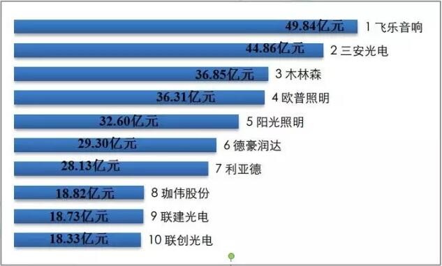 2016年度中国LED产业的发展现状及特点分析