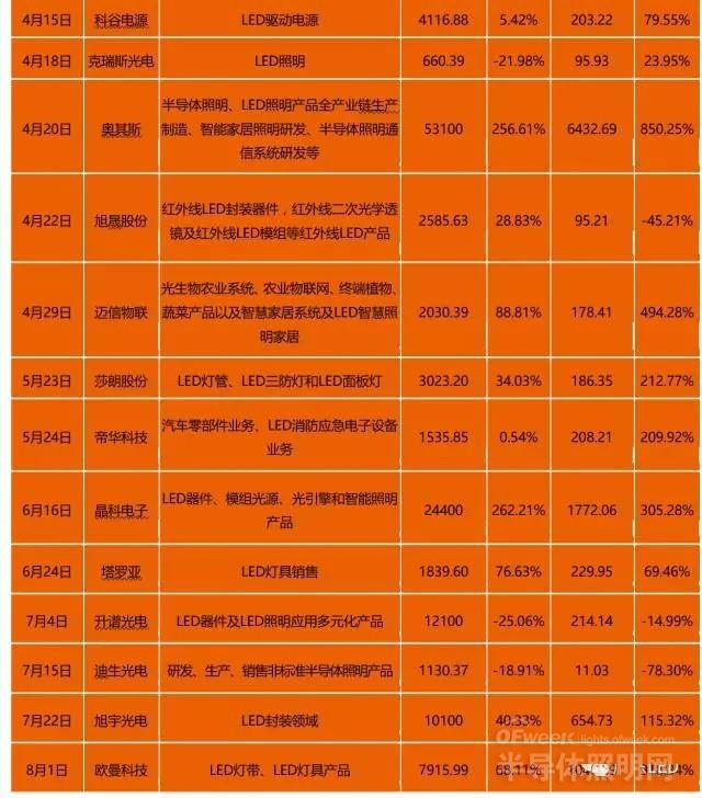 LED企业新三板上市再掀热潮 上市营收情况一览