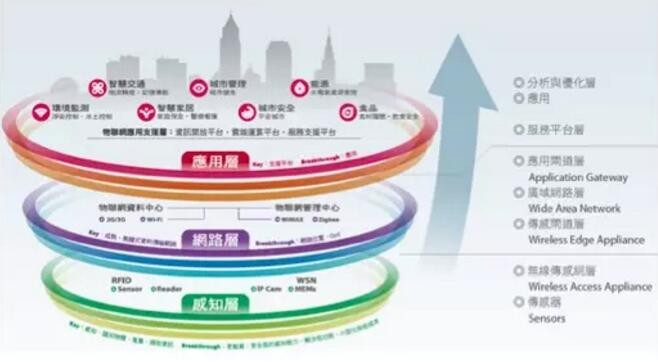 为什么说LED物联网应用已经起飞？
