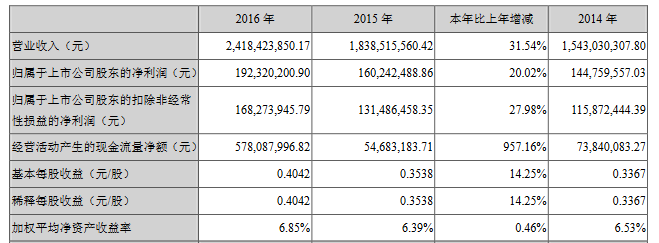 国星光电2016营收逾24亿 2017年Q1预增