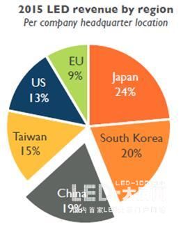 中国LED封装行业产能过剩？预计2021年产品营收将增长至185亿美元