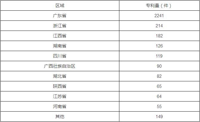 2016年照明行业外观设计专利统计情况简析