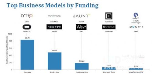 大数据！2016年VR创企总融资超5.33亿美元