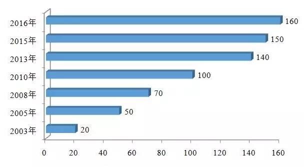 2016年度中国LED产业的发展现状及特点分析