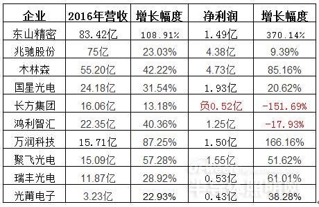 从32家企业2016年业绩看LED行业发展态势