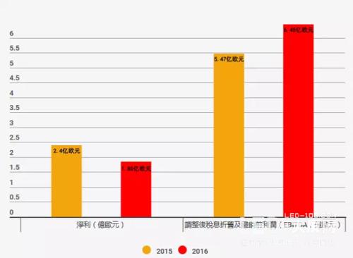 2017LED巨头们的“圈地运动” 2017LED巨头们的“圈地运动”