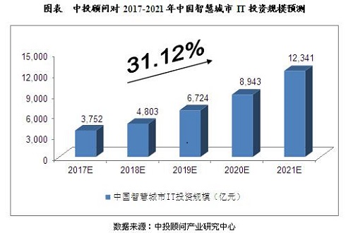 三大技术支持 2017年智慧城市规模望达3752亿