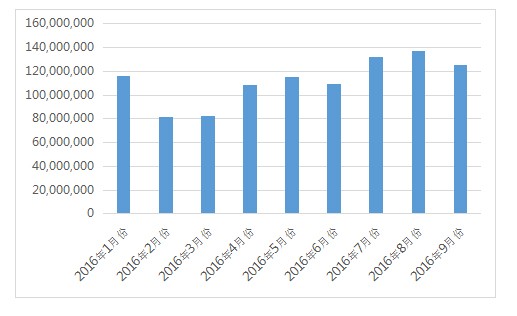 2016年1-9月LED产品出口数据一览