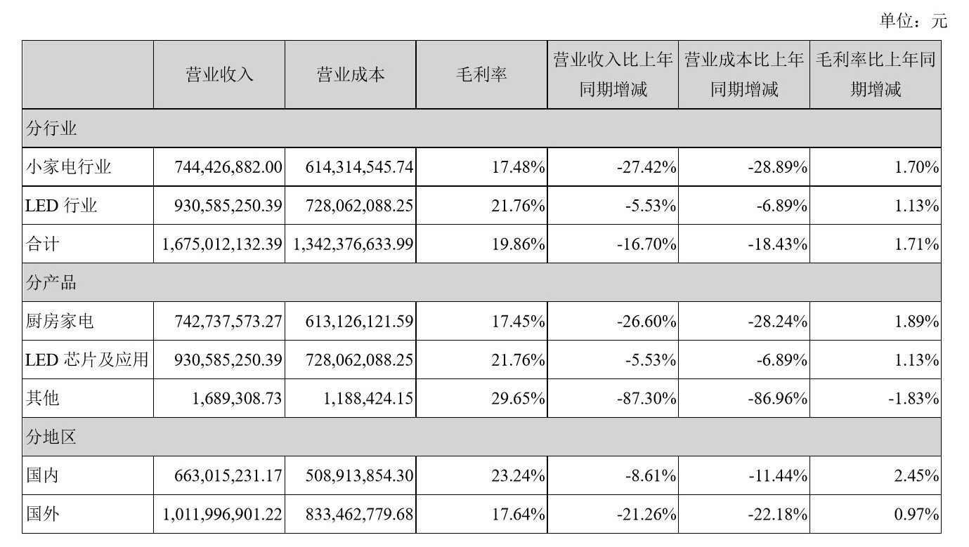 政府补助1.71亿元 德豪润达上半年扣非净利亏损仍近亿元