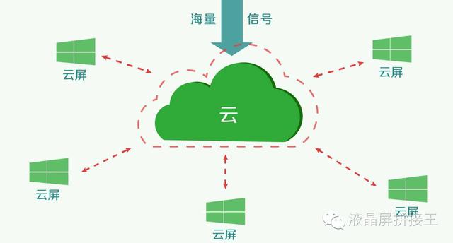 不懂“云拼接”大屏？没关系 看完这四点全懂了！
