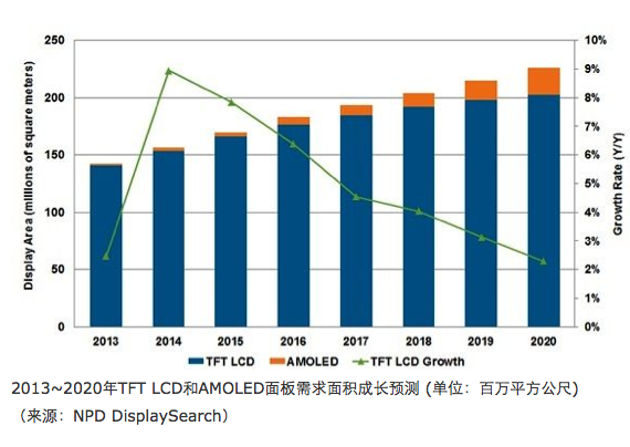 关键时刻：AMOLED成为显示产业变革之钥