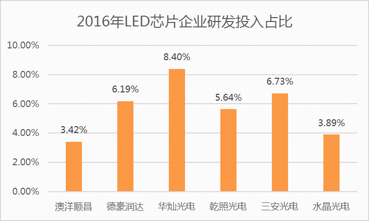 LED产业最新态势：中游封装研发投入占比低于3%